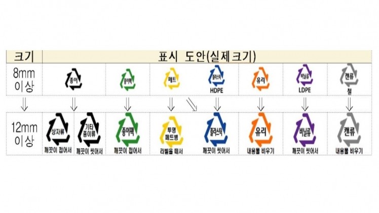 Consumer-led change: South Korea upgrades recycling symbol